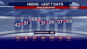 Weather Authority: Mild conditions continue into Thursday across the Delaware Valley