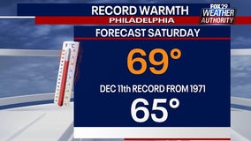 Weather Authority: Temperatures in Delaware Valley could hit record-warmth over weekend