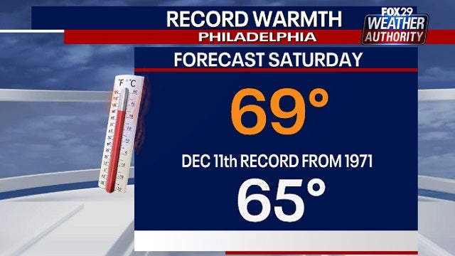 Weather Authority: Temperatures in Delaware Valley could hit record-warmth over weekend