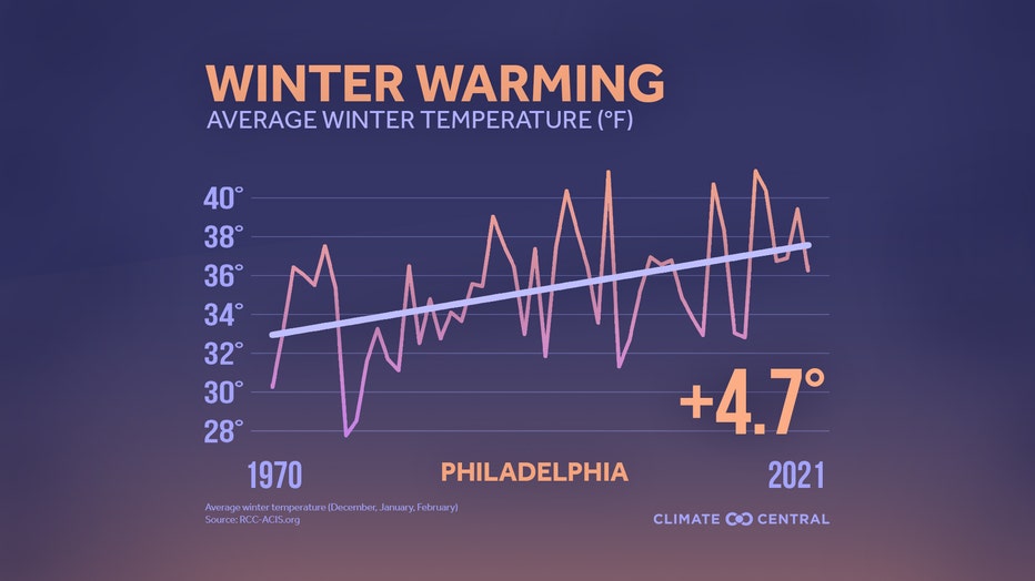 Average winter temperatures (December-February) in Philadelphia are 4.7 degrees warmer than the same three-month period in 1970.