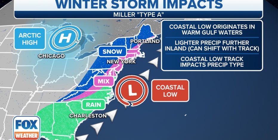 What makes a storm a nor'easter?