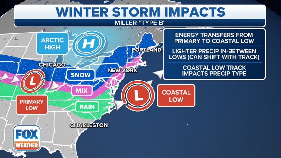 What makes a storm a nor'easter?