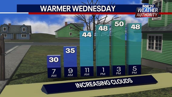 Weather Authority: Wednesday brings final day of cold before stretch of high temperatures
