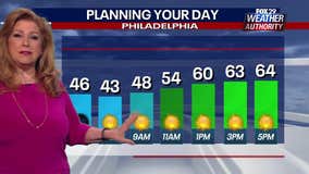 Weather Authority: Above-average temperatures continue Monday with sun, wind