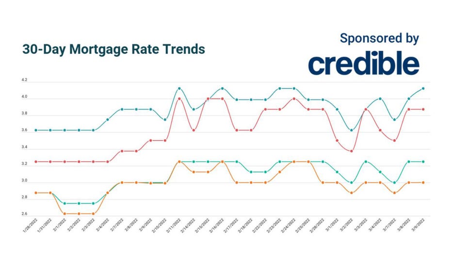 Credible-March-9-mortgage-trends.jpg