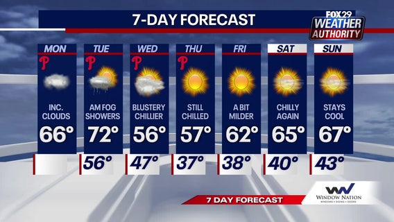 Weather Authority: Sunny Monday to start the week before some rainy, cold days