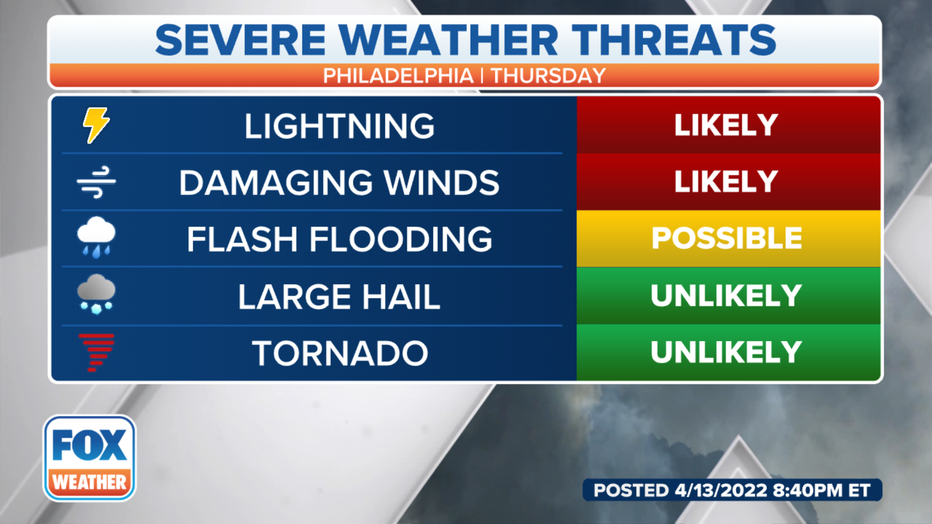 Philadelphia Severe Weather Threats