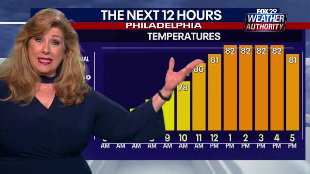 Weather Authority: Tuesday to be cloudy, less humid after eight-day heatwave ends