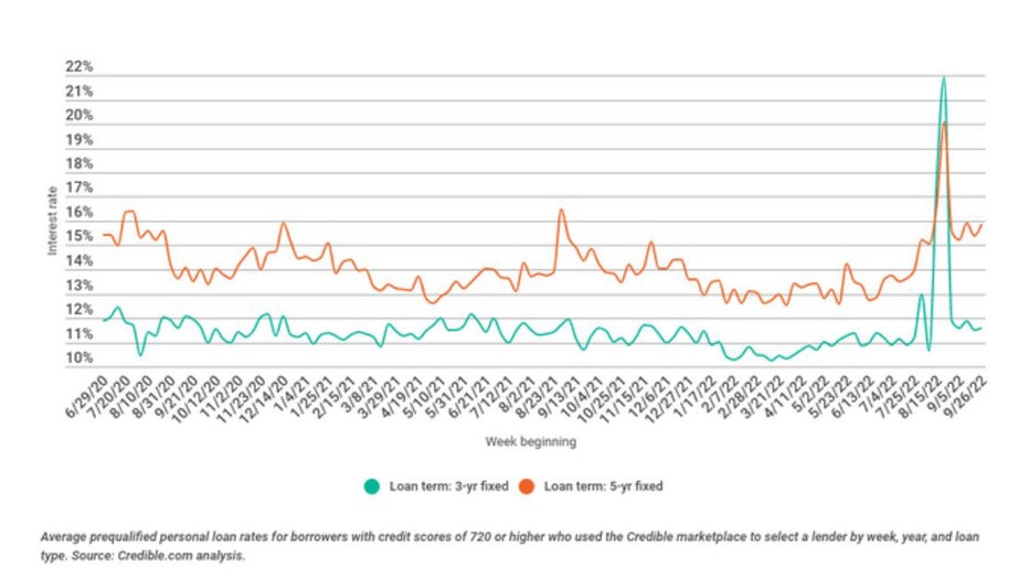 Personal-loans-weeky-trends-graph.jpg