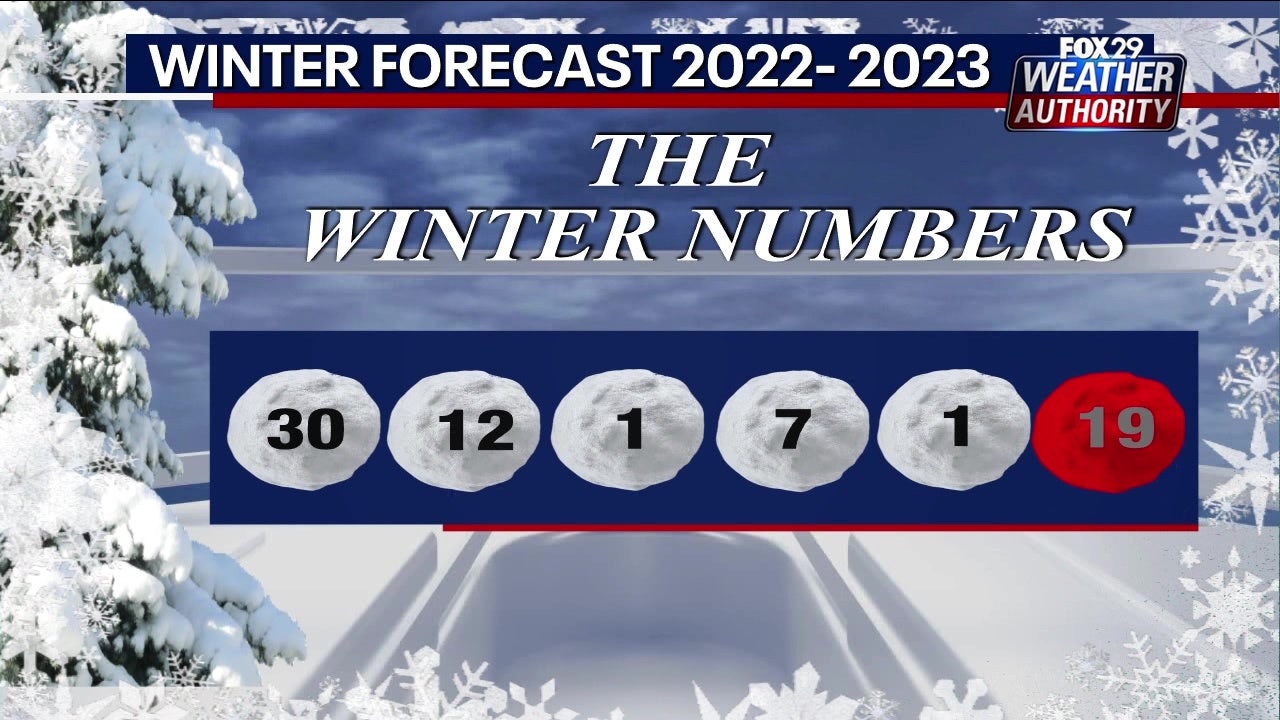 Winter Outlook 2022-2023: Below average snowfall totals expected for the  Delaware Valley