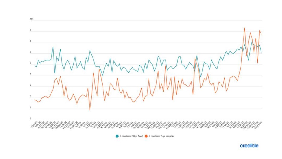 Nov-29-student-loan-weekly-trends.jpg