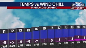 Weather Authority: Holiday weekend marked by dangerous wind chills, frigid temps