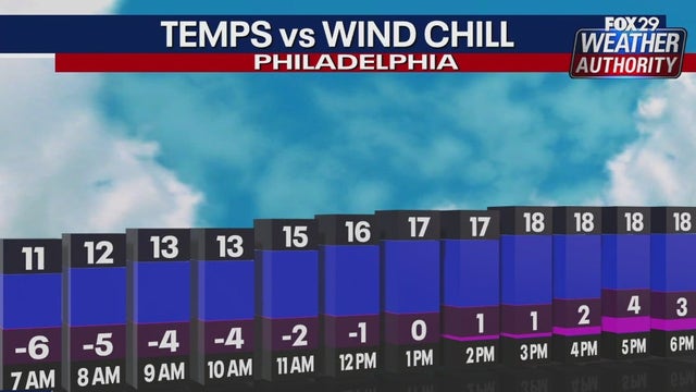 Weather Authority: Holiday weekend marked by dangerous wind chills, frigid temps
