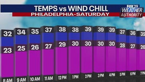 Weather Authority: Cold, cloudy, breezy conditions remain for Friday night and Saturday
