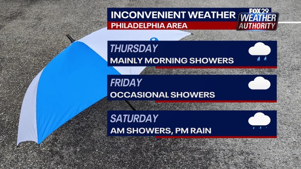 Weather Authority: Temps rise to the upper 60s as 3-day stretch of rain begins