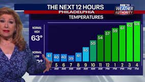 Weather Authority: Monday to bring freezing start to week that will see sunshine, soaring temperatures