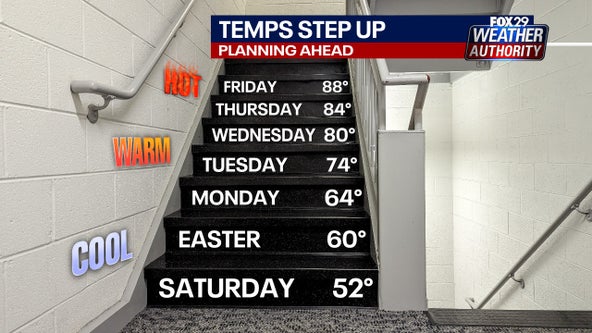 Weather Authority: Sunny, cool Easter Sunday before temps soar into the 80s this week