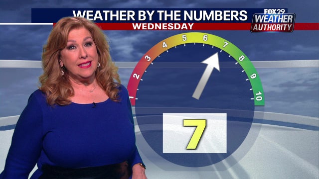 Weather Authority: Mid-week temperature drop brings sunny, but windy Wednesday