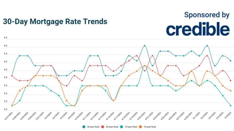 14a58552-Credible-mortgage-trends.jpg