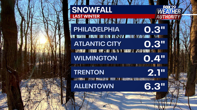 Winter Weather 2023: How much snow, extreme weather should the Philadelphia area expect?