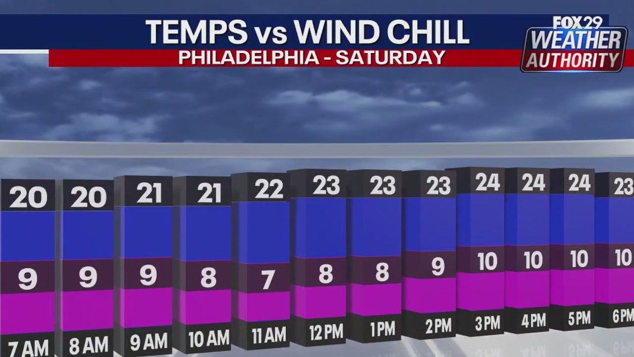 Philadelphia frigid weather: Saturday temps dangerously cold, with colder wind chills - Vimarsana News