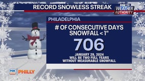 Philadelphia's snowless streak expected to continue as rain dominates weekend storm