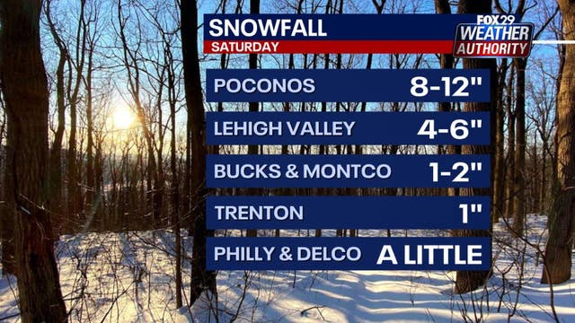 Philadelphia Snow Totals: How much snow fell where you live so far this weekend