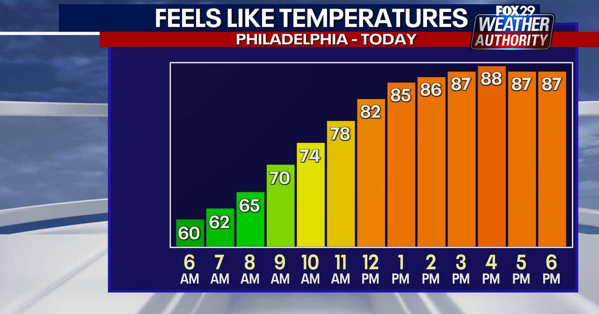 Philadelphia weather: Temps will near 90 degrees Monday to threaten 50 ...