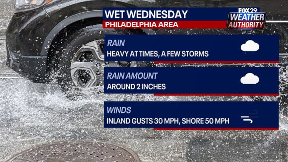 Wind, soaking rain to impact Philadelphia area Wednesday, temperatures plummet overnight