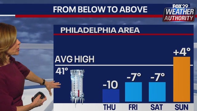 Philadelphia weather: When will temperatures reach above freezing?