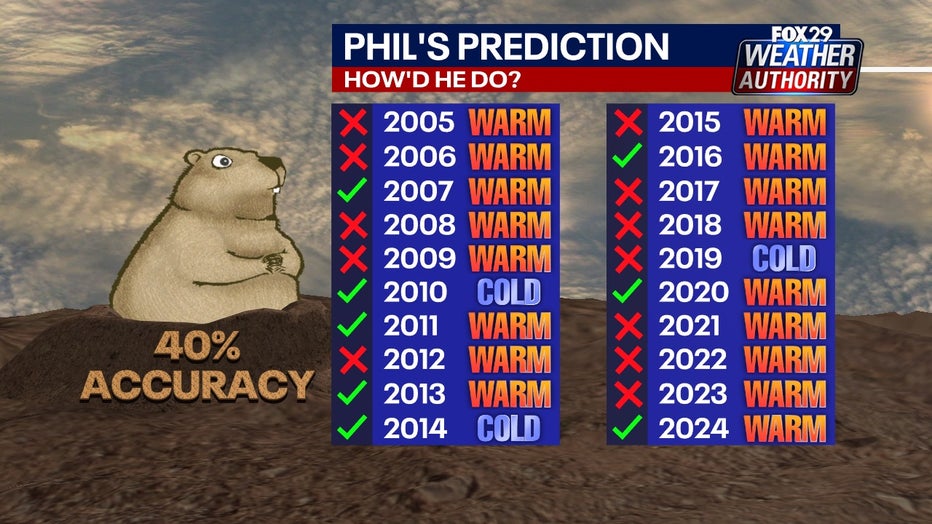 groundhog day 2025 philadelphia