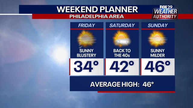Philadelphia weather: Temps turn balmy over weekend to end cold snap