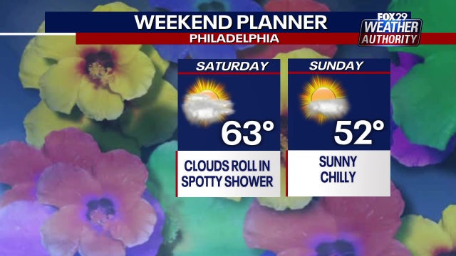 Philadelphia weather: Whipping winds Friday, dry weekend ahead