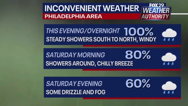 Philadelphia weather: Showers will washout part of the weekend, sunny stretch ahead
