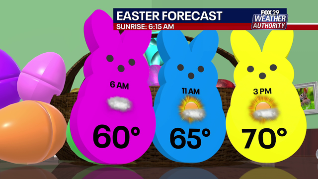 Philadelphia weather: Temps hop into the 80s with sunshine on Easter weekend