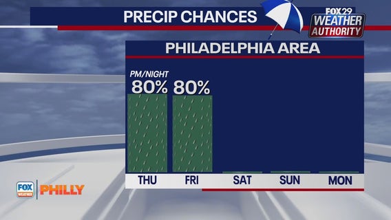 Philadelphia weather: Rain for Friday as cooler temperatures return