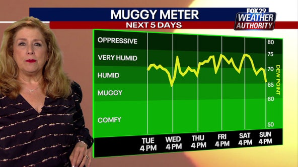 Philadelphia weather: Uncomfortably humid Tuesday with scattered severe storms possible