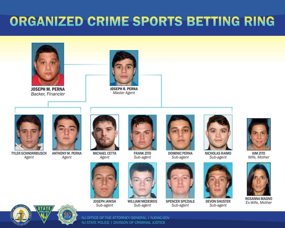 NJ gambling bust: 14 people charged in mob-tied sports betting ring
