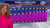 Philadelphia weather: Frigid Tuesday ahead with blustery wind gusts