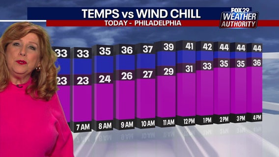 Philadelphia weather: Frigid Tuesday ahead with blustery wind gusts