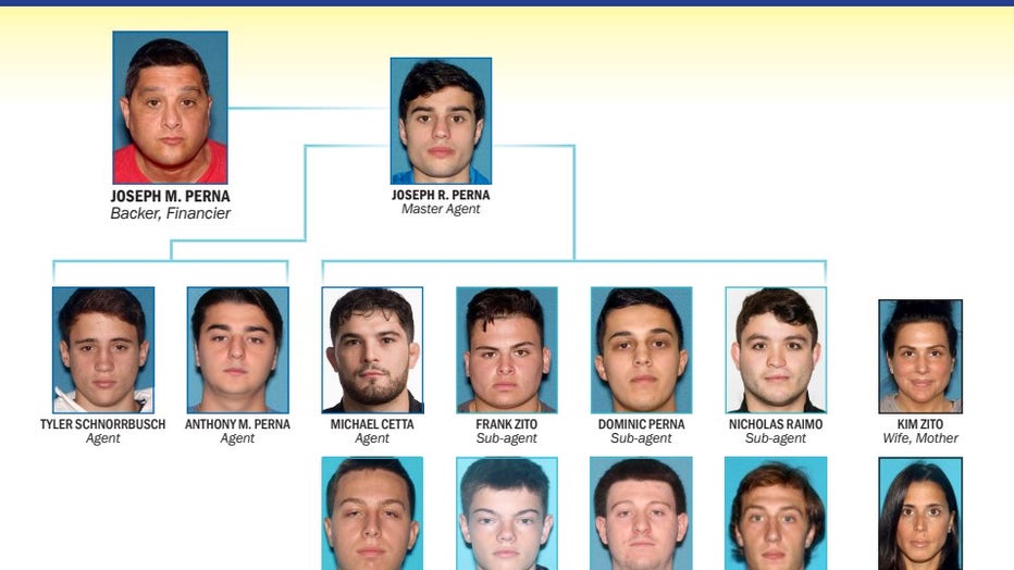 A chart showing the organizational levels of suspects charged in an organized crime sports betting ring.