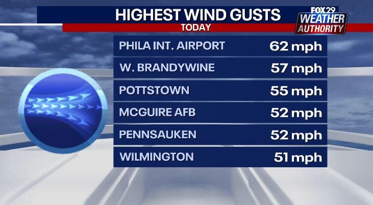 Philadelphia weather: High wind warning in place Friday evening