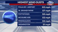 Philadelphia weather: High wind warning in place Friday evening