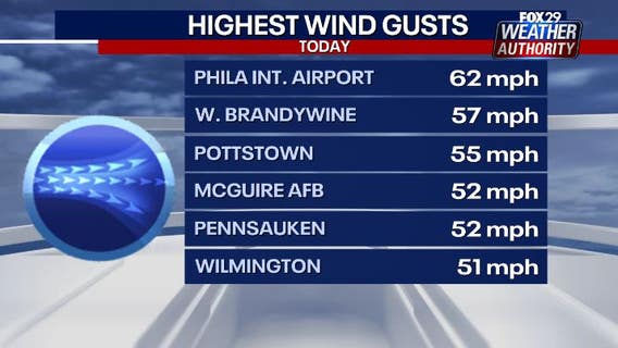 Philadelphia weather: High wind warning in place Friday evening