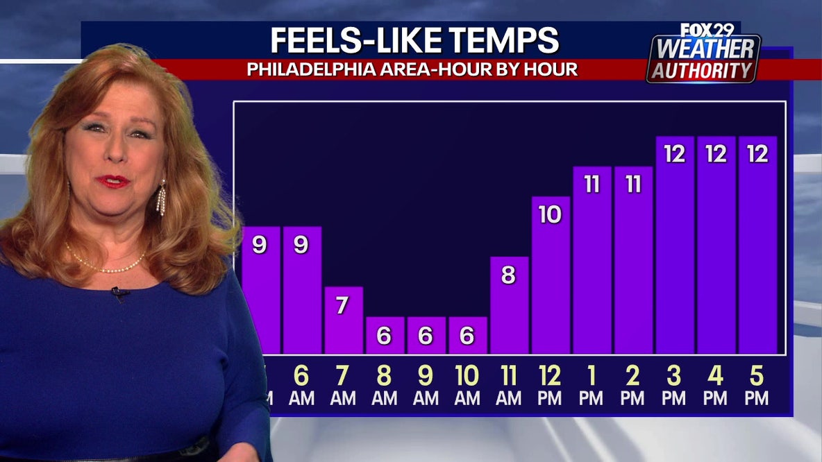 Philadelphia weather: Below-freezing temps on Tuesday will feel like single digits
