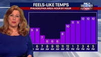 Philadelphia weather: Below-freezing temps on Tuesday will feel like single digits