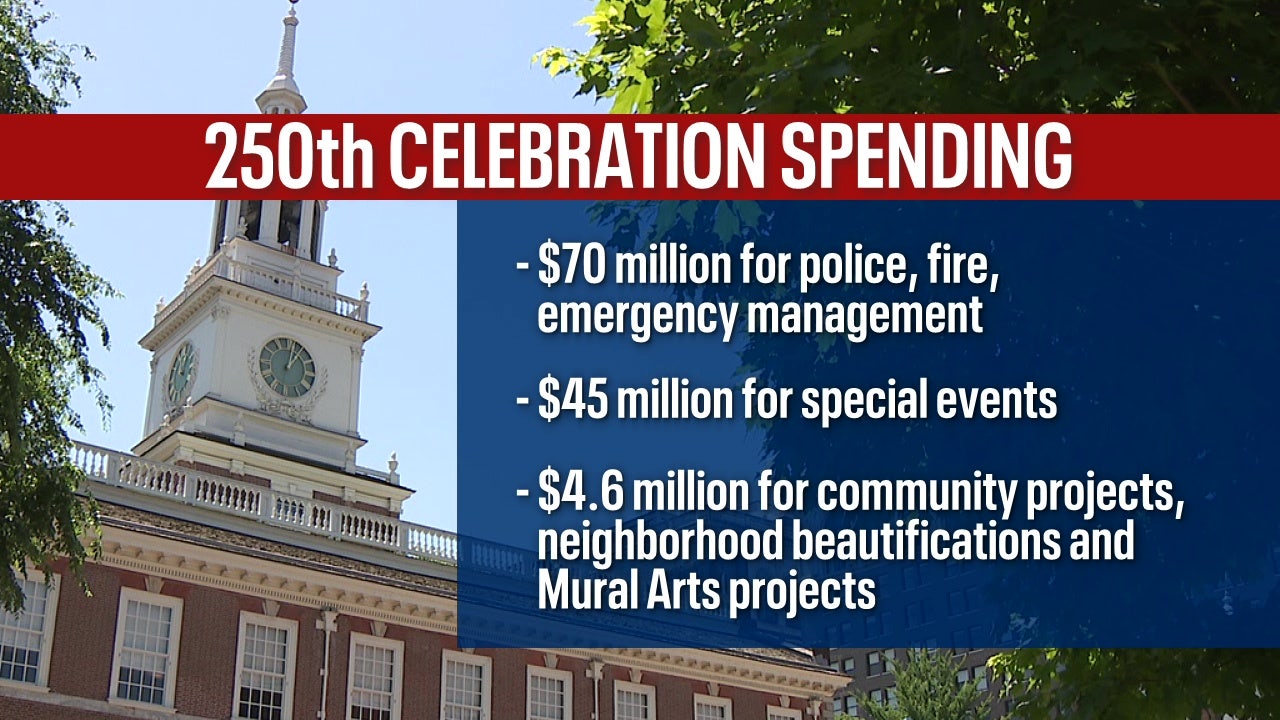 Philadelphia to spend $120M on 2026 America’s 250th birthday events