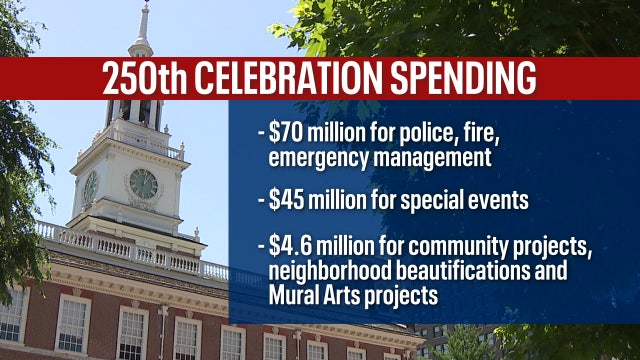 Philadelphia to spend $120M on 2026 America’s 250th birthday events