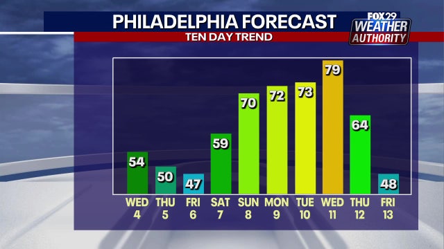 Philadelphia weather: Gloomy, rainy midweek stretch will give way to stellar weekend
