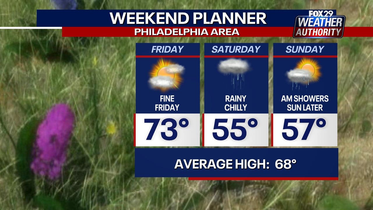 Philadelphia weather: Showers on Saturday with temps diving into the 50s